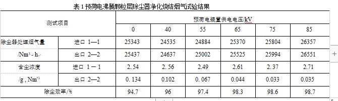 预荷电彿腾颗粒层除尘器净化烧结烟气试验结果