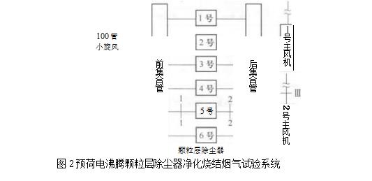 预荷电彿腾颗粒层除尘器净化烧结烟气试验系统