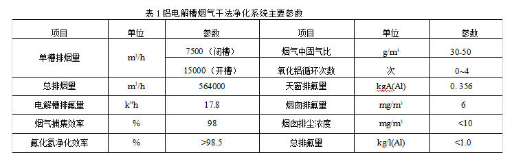 铝电解槽烟气干法净化系统主要参数