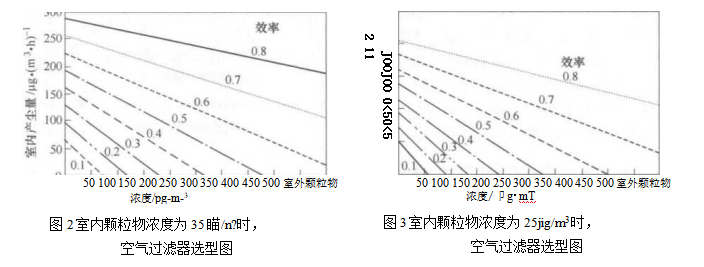 集中式空调系统室内空气质量控制