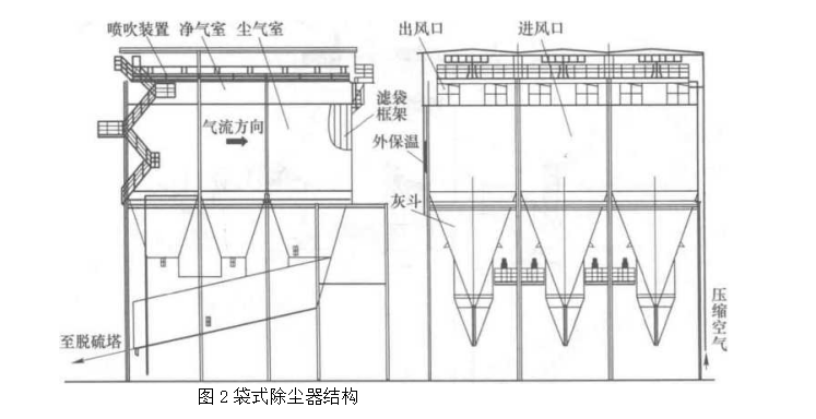 袋式除尘器结构