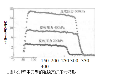 过滤器的脉冲反吹系统的清灰特性