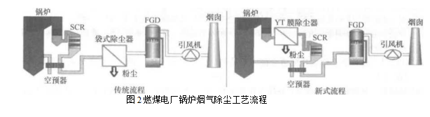 燃煤电厂锅炉烟气除尘工艺流程