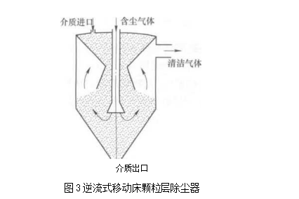 逆流式移动床颗粒层除尘器