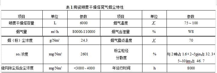 喷雾塔尾气除尘器烟气特征