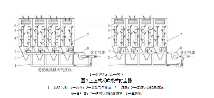 正压分室反吹袋式除尘器