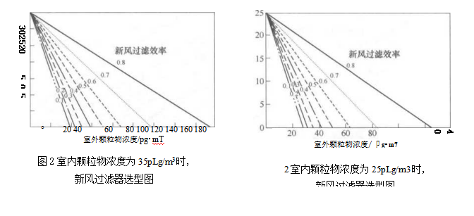 半集中式空调系统室内空气质量控制