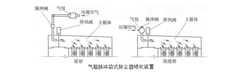 气箱脉冲除尘器喷吹装置