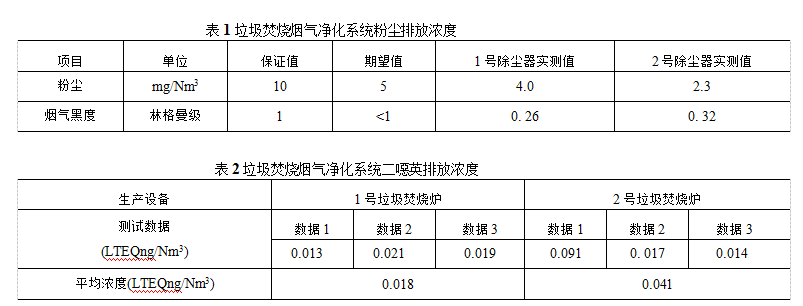 在进行半干法净化时对袋式除尘器的准备及运行效果