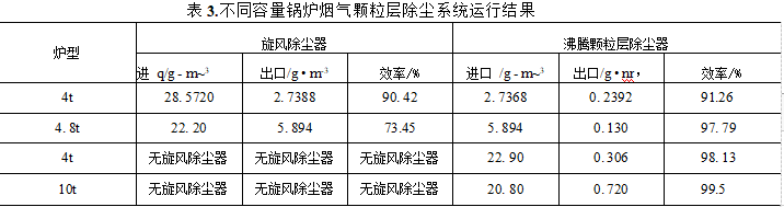 沸腾颗粒层除尘器运行结果