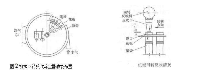 机械回转反吹袋式除尘器滤袋布置