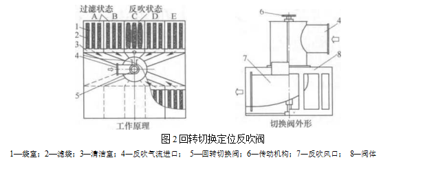 回转切换定位反吹阀