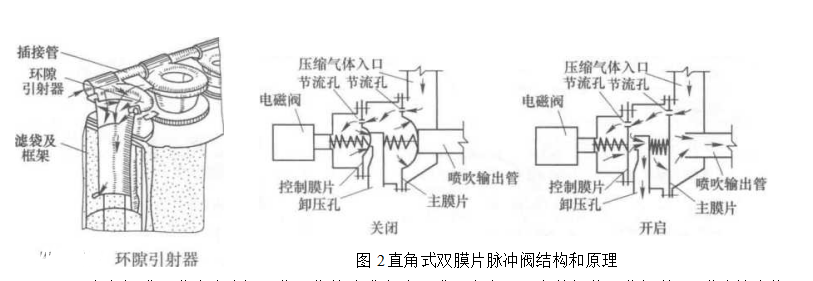 直角式双模片脉冲阀结构和原理