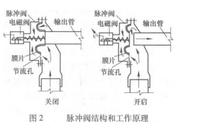 MC系列中心喷吹脉冲袋式除尘器的结构特点和工作原理