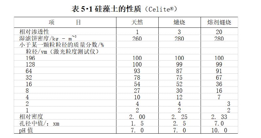 助滤剂材料及其性质