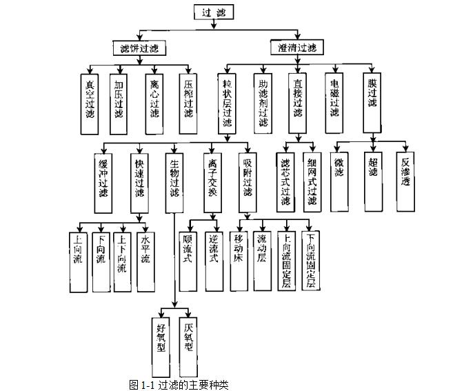 过滤的分类（过滤可以分为哪几类?）