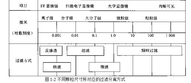 不同颗粒尺寸所对应的过滤分离方式