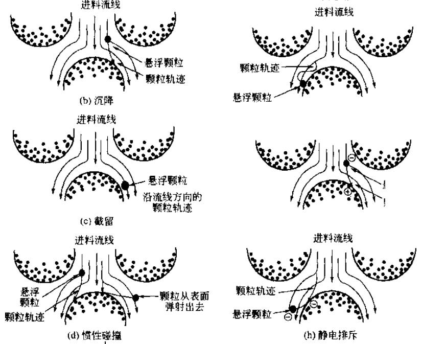 澄清过滤技术的机理