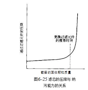 过滤元件的纳污能力是怎样的？（过滤元件的纳污能力）