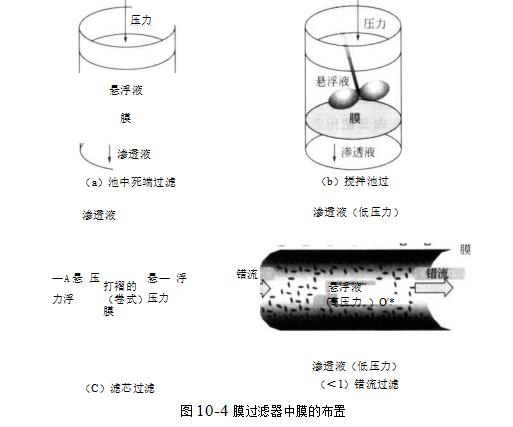 膜过滤器的布置